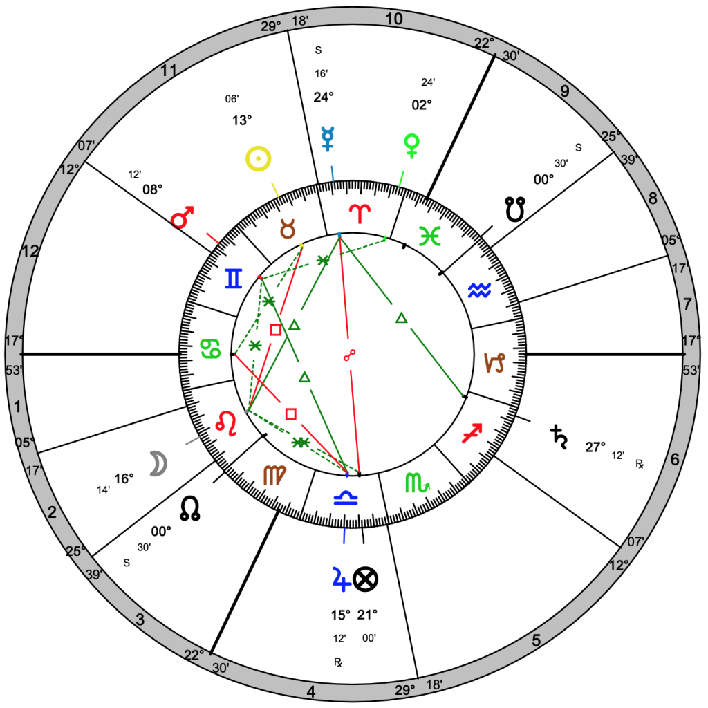 Exemple d'un thème horaire en astrologie occidentale